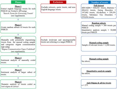 Health stigma on Twitter: investigating the prevalence and type of stigma communication in tweets about different conditions and disorders